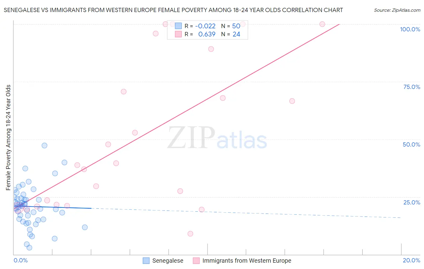 Senegalese vs Immigrants from Western Europe Female Poverty Among 18-24 Year Olds