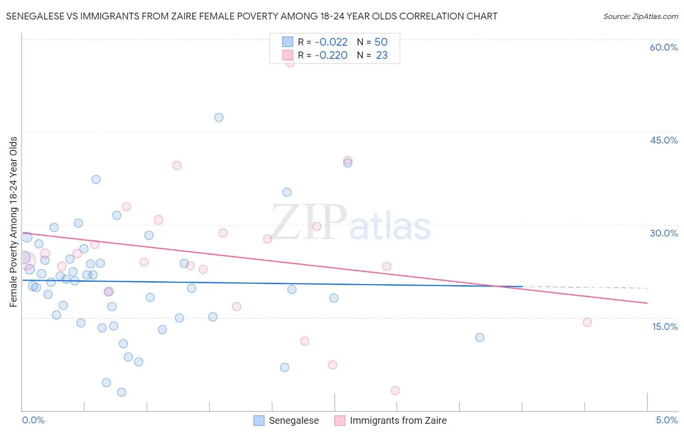 Senegalese vs Immigrants from Zaire Female Poverty Among 18-24 Year Olds