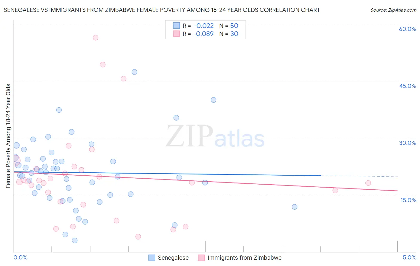 Senegalese vs Immigrants from Zimbabwe Female Poverty Among 18-24 Year Olds