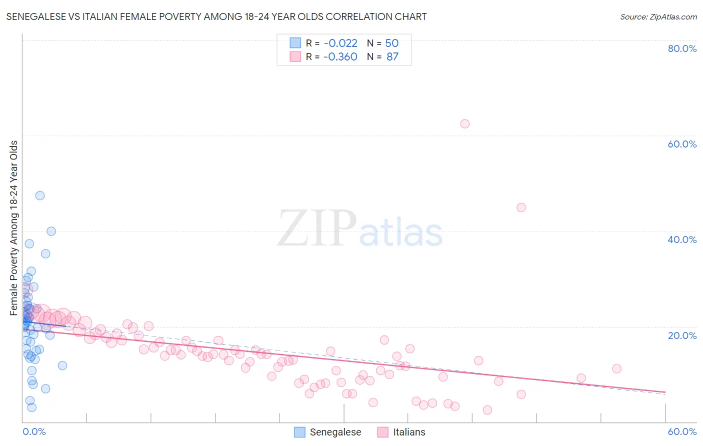 Senegalese vs Italian Female Poverty Among 18-24 Year Olds