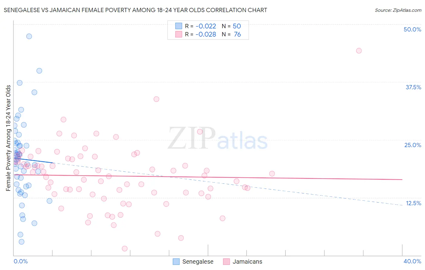 Senegalese vs Jamaican Female Poverty Among 18-24 Year Olds
