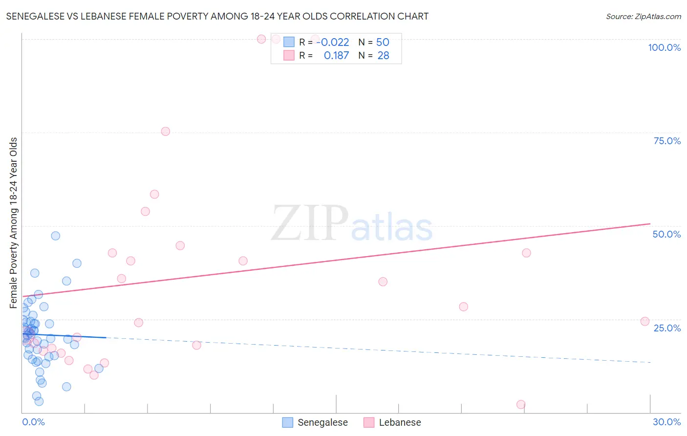 Senegalese vs Lebanese Female Poverty Among 18-24 Year Olds