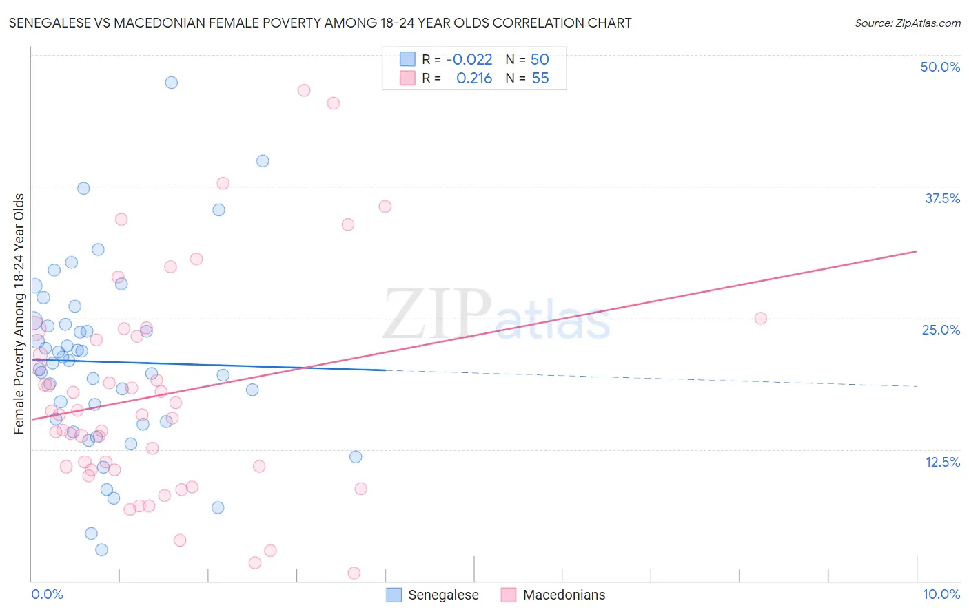 Senegalese vs Macedonian Female Poverty Among 18-24 Year Olds