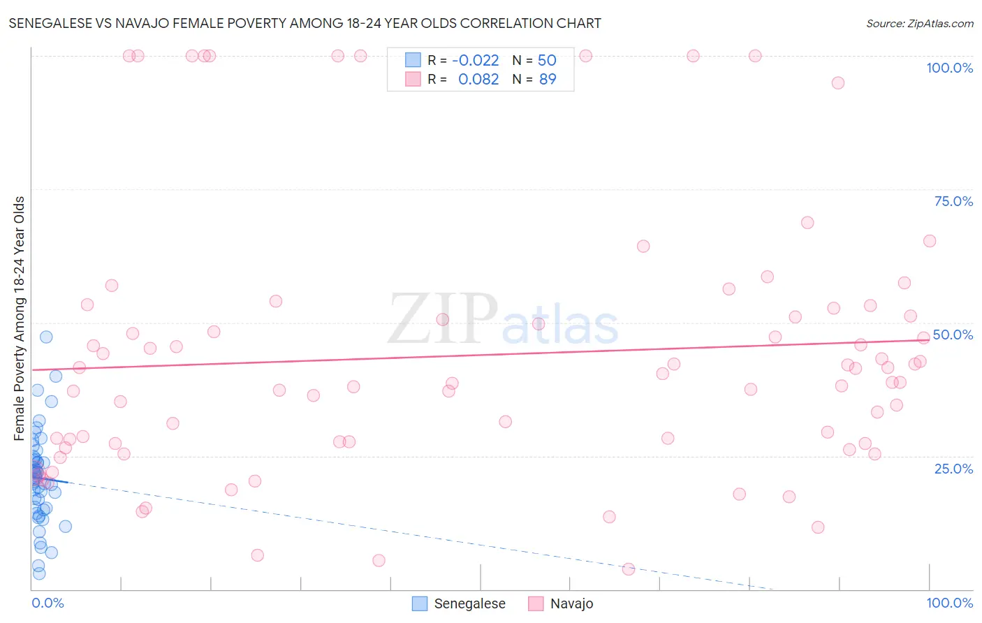 Senegalese vs Navajo Female Poverty Among 18-24 Year Olds