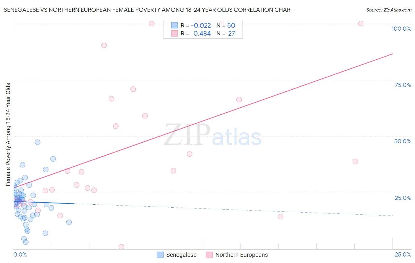Senegalese vs Northern European Female Poverty Among 18-24 Year Olds