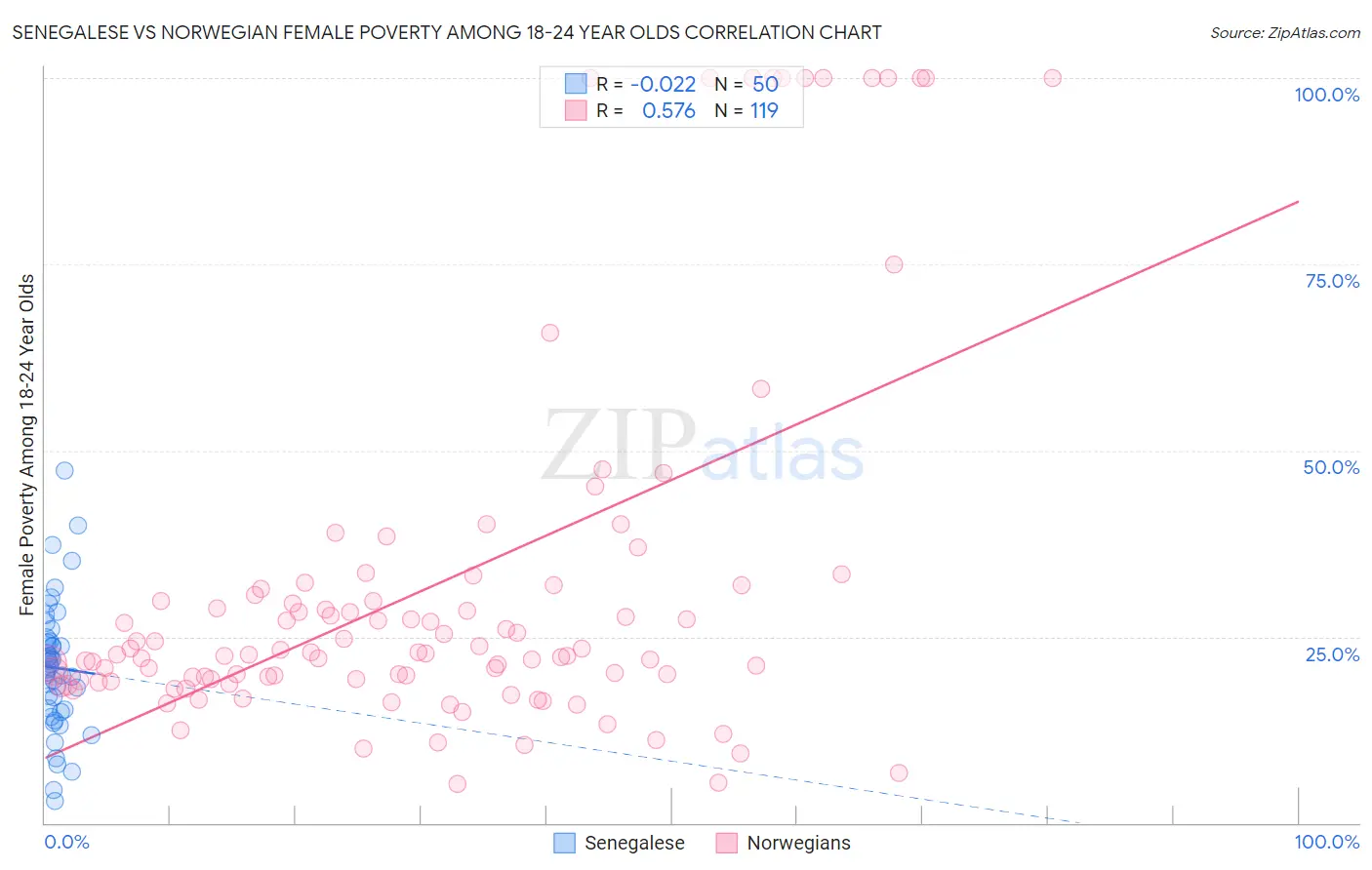 Senegalese vs Norwegian Female Poverty Among 18-24 Year Olds