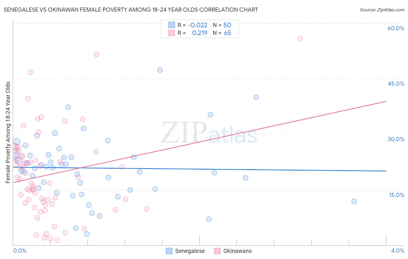 Senegalese vs Okinawan Female Poverty Among 18-24 Year Olds