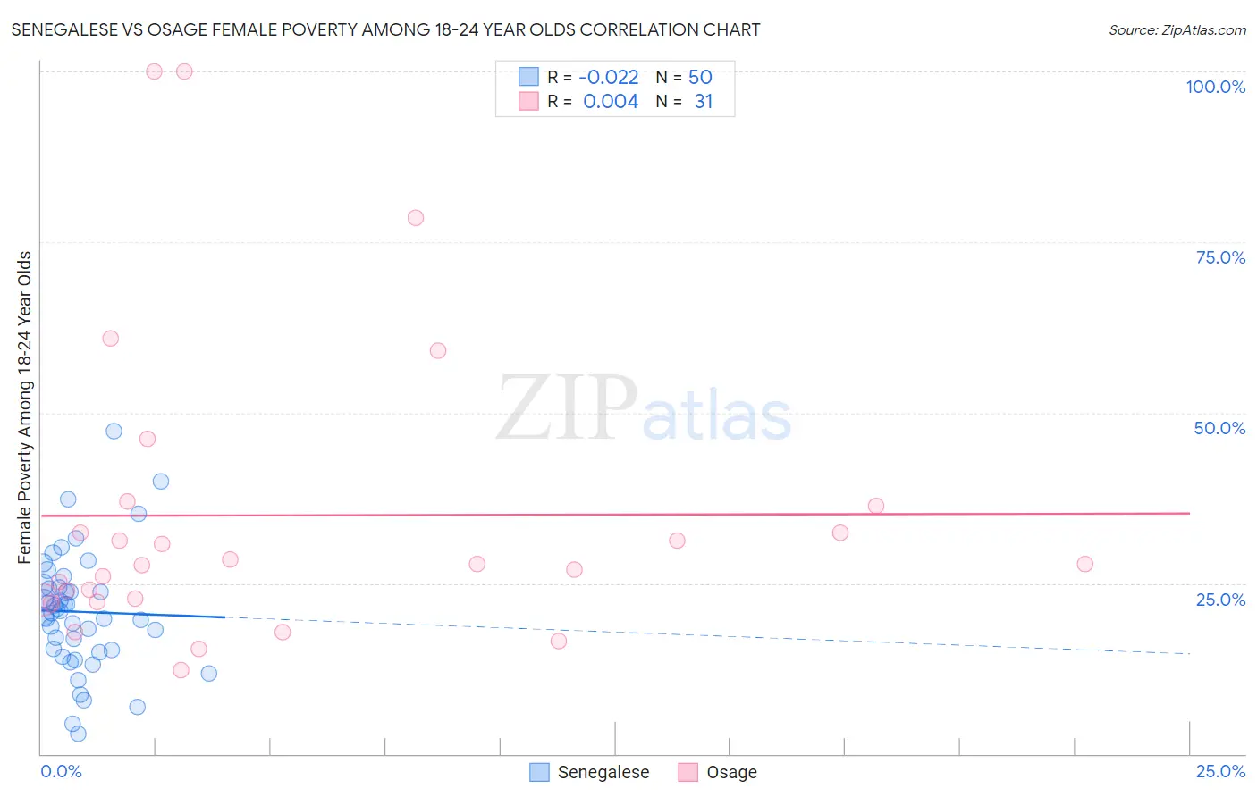 Senegalese vs Osage Female Poverty Among 18-24 Year Olds