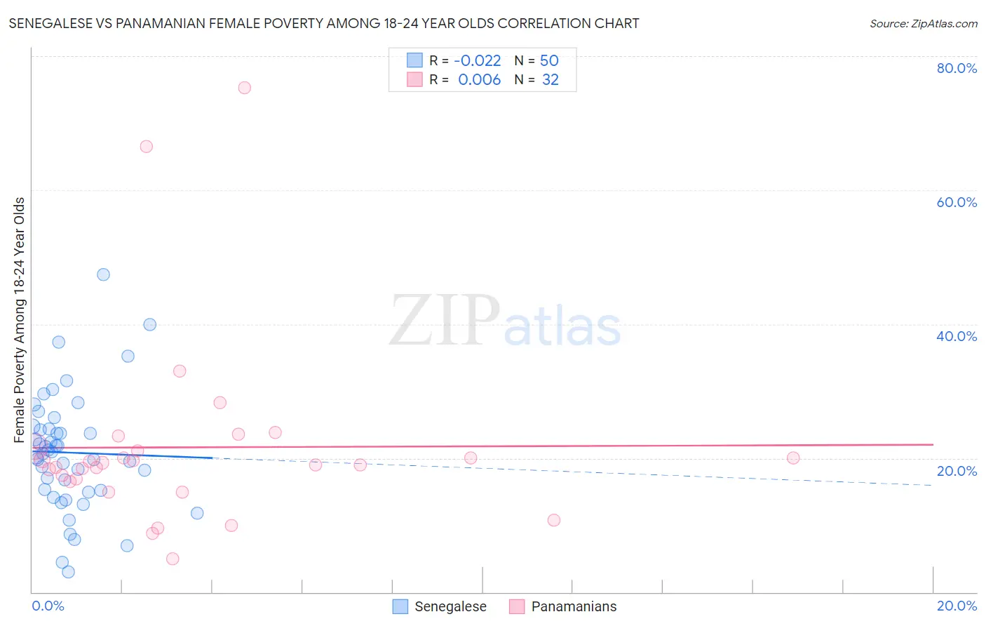 Senegalese vs Panamanian Female Poverty Among 18-24 Year Olds