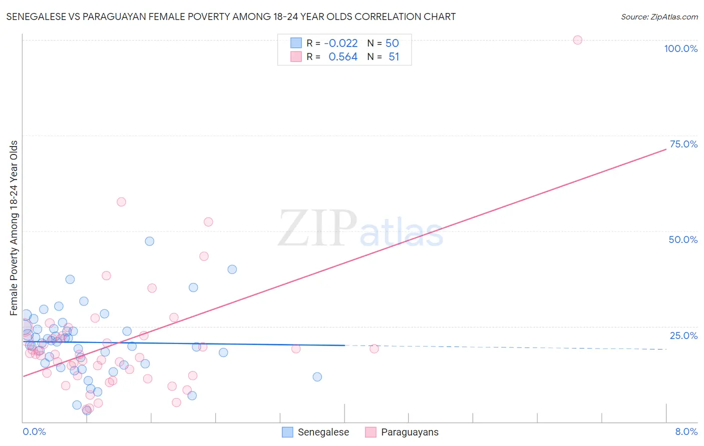 Senegalese vs Paraguayan Female Poverty Among 18-24 Year Olds