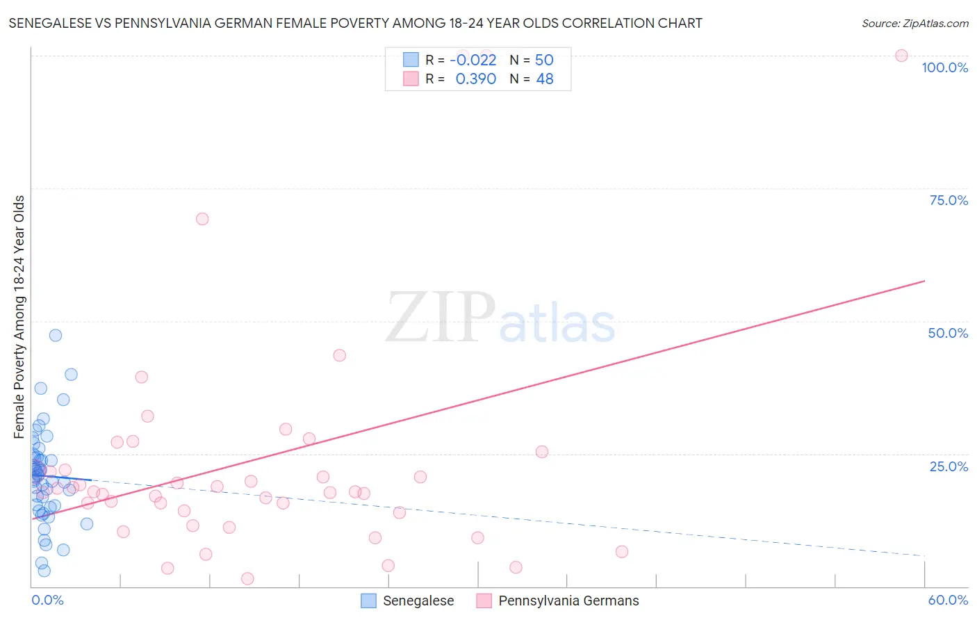 Senegalese vs Pennsylvania German Female Poverty Among 18-24 Year Olds