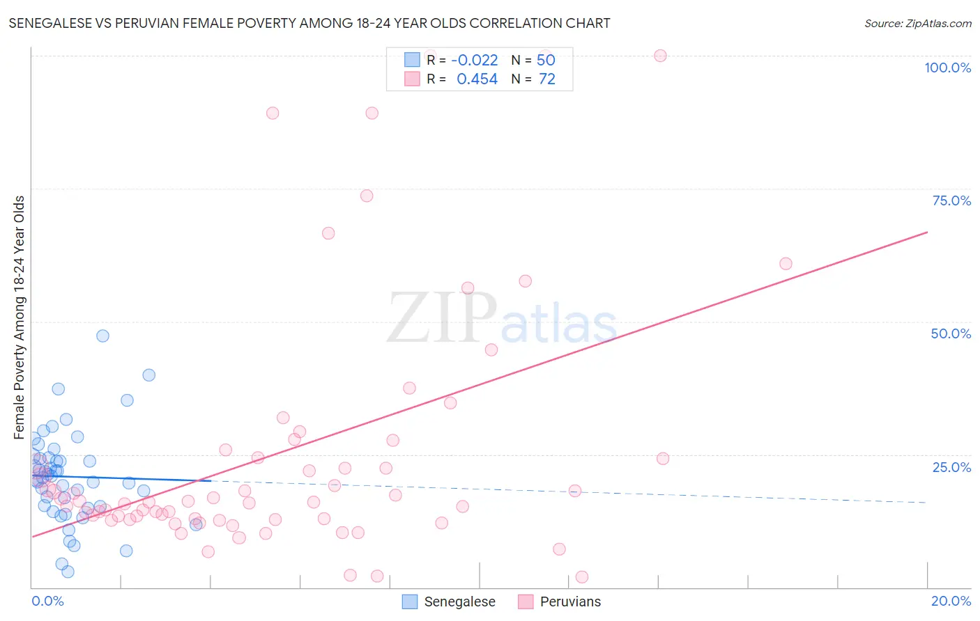 Senegalese vs Peruvian Female Poverty Among 18-24 Year Olds