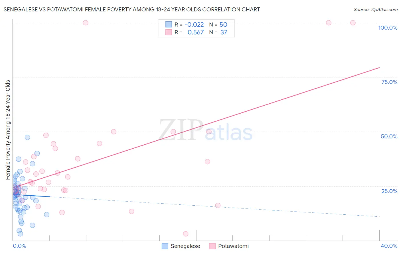 Senegalese vs Potawatomi Female Poverty Among 18-24 Year Olds