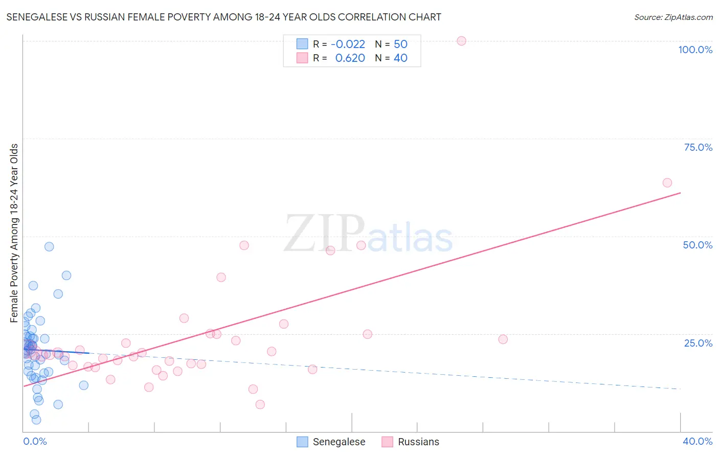 Senegalese vs Russian Female Poverty Among 18-24 Year Olds