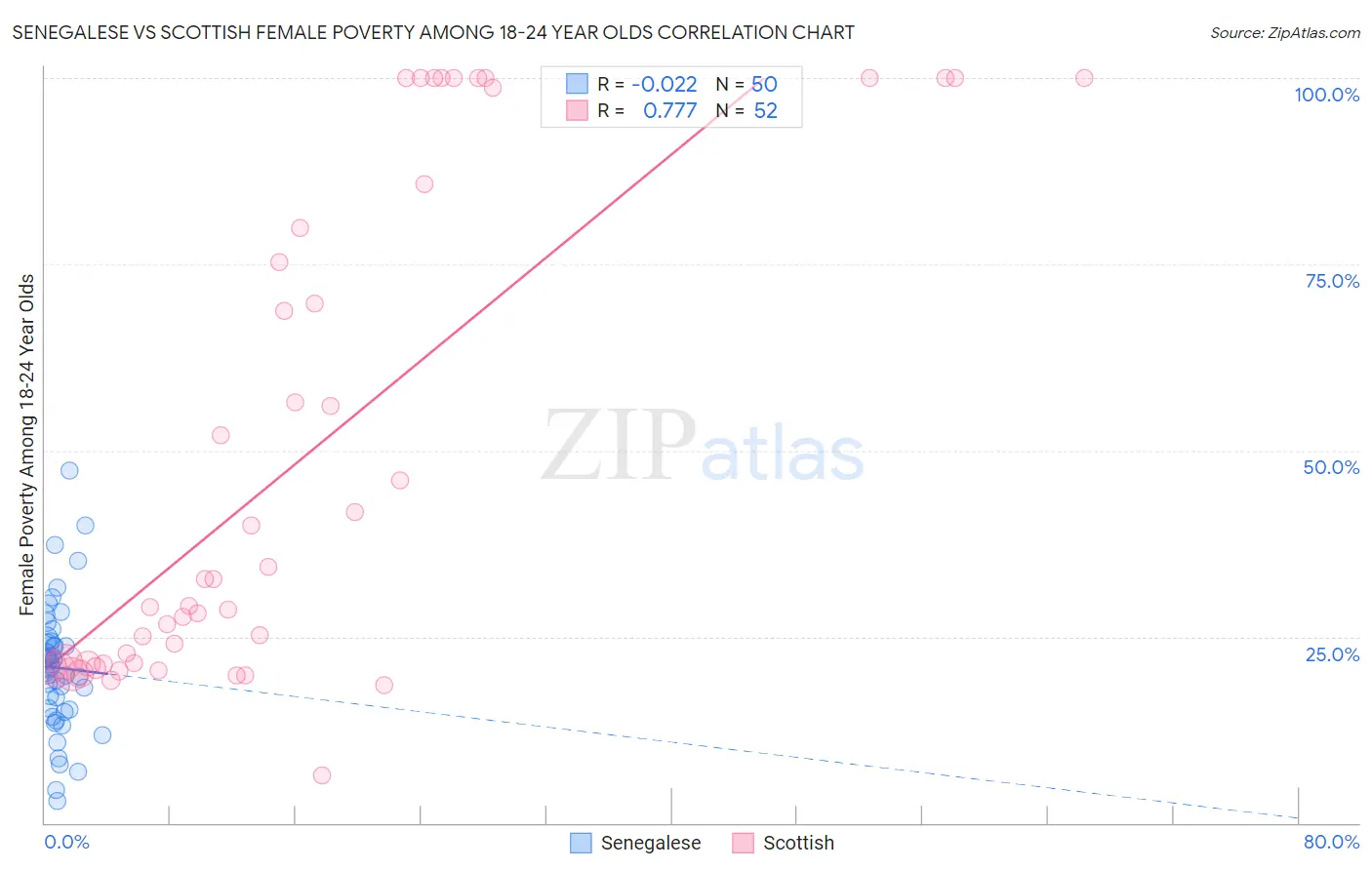 Senegalese vs Scottish Female Poverty Among 18-24 Year Olds