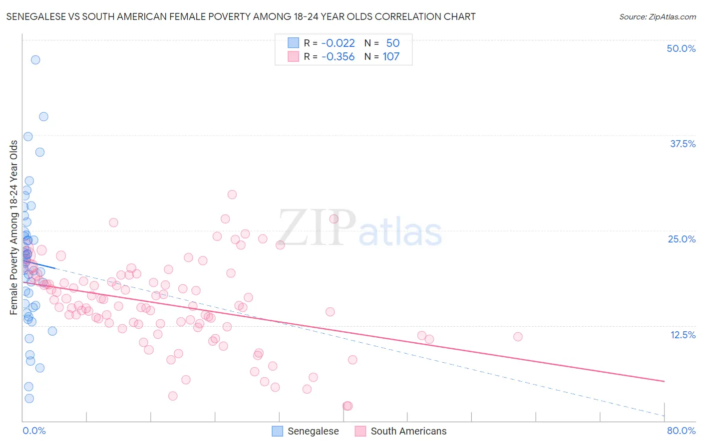 Senegalese vs South American Female Poverty Among 18-24 Year Olds