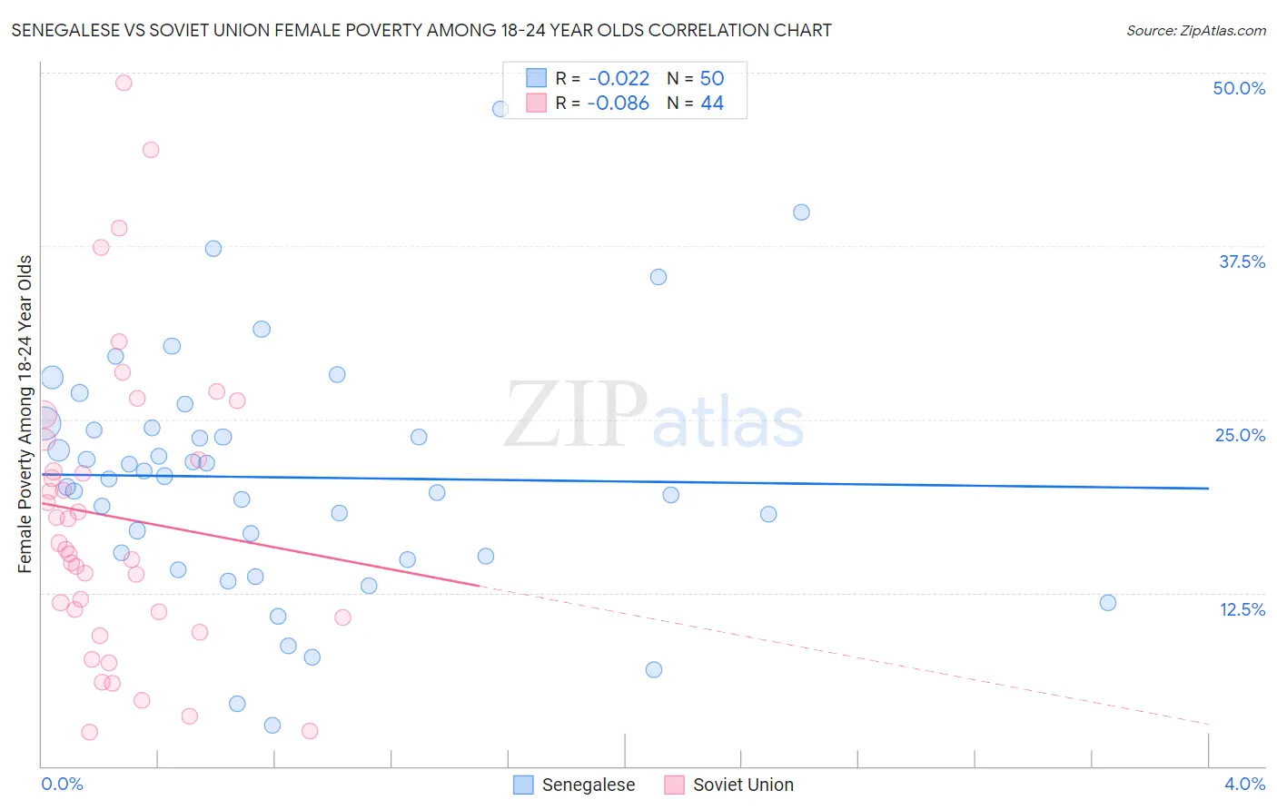 Senegalese vs Soviet Union Female Poverty Among 18-24 Year Olds