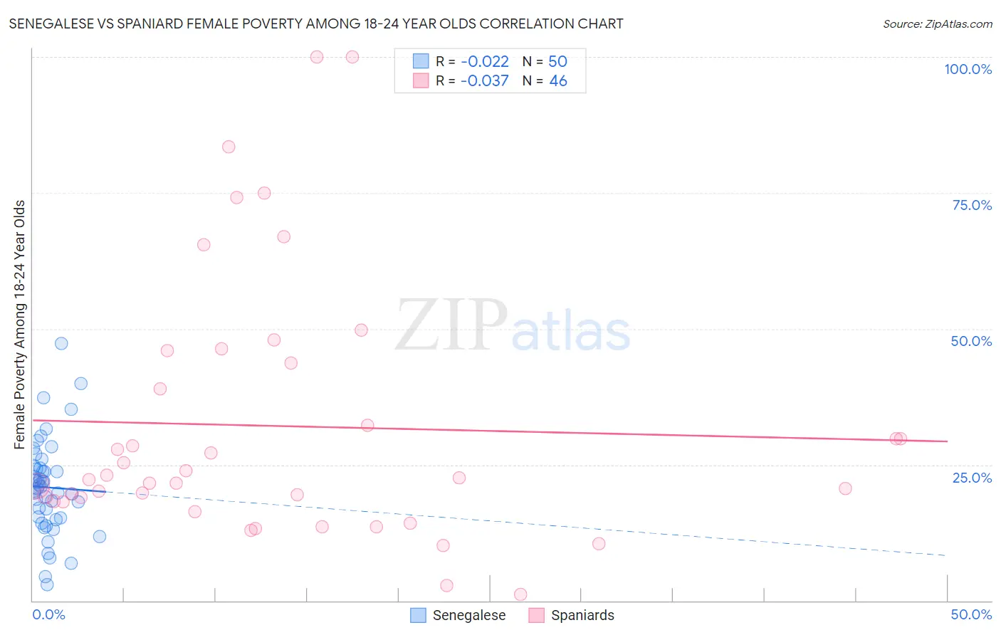Senegalese vs Spaniard Female Poverty Among 18-24 Year Olds