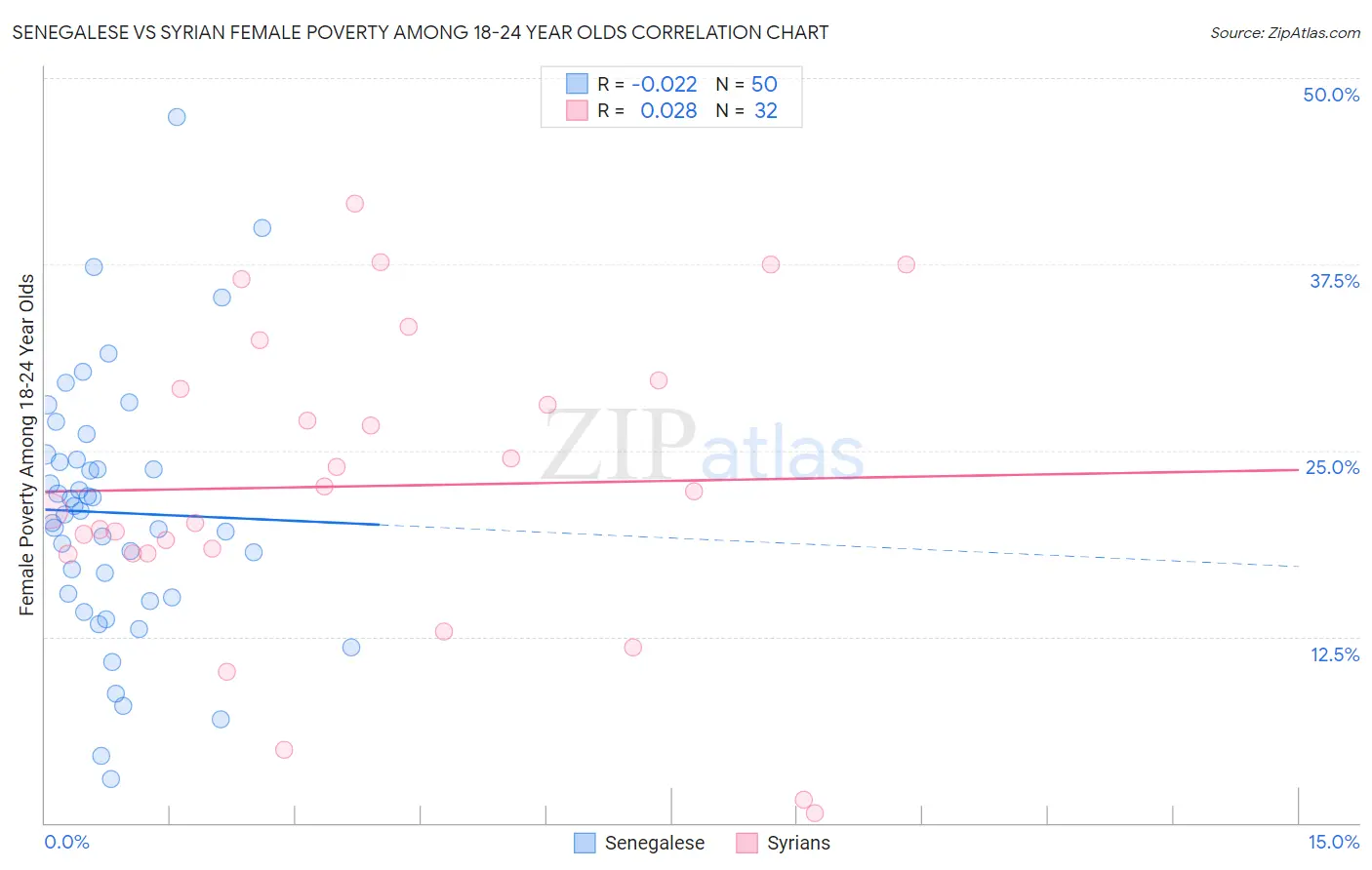 Senegalese vs Syrian Female Poverty Among 18-24 Year Olds