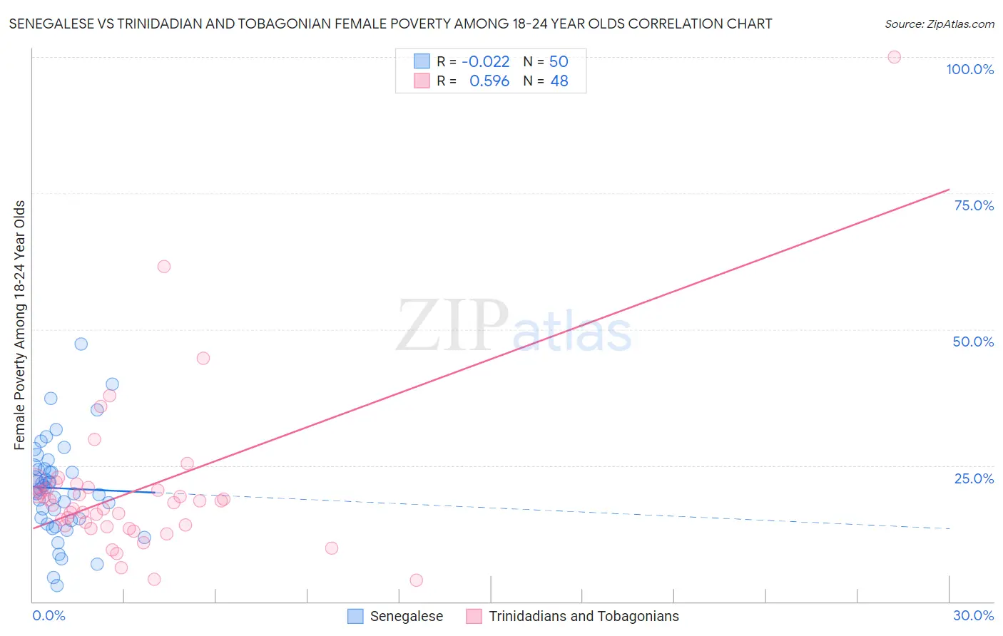 Senegalese vs Trinidadian and Tobagonian Female Poverty Among 18-24 Year Olds