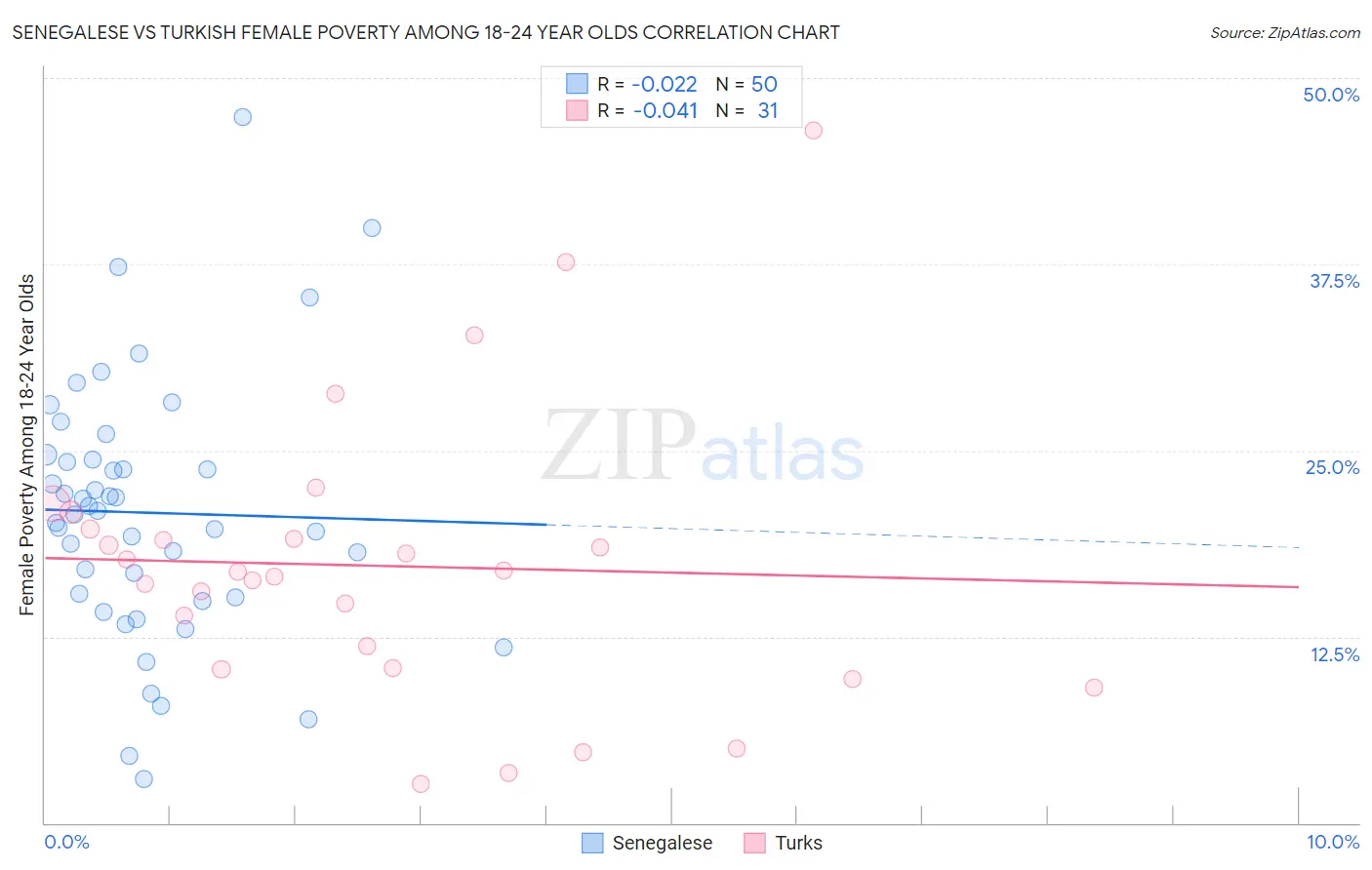 Senegalese vs Turkish Female Poverty Among 18-24 Year Olds
