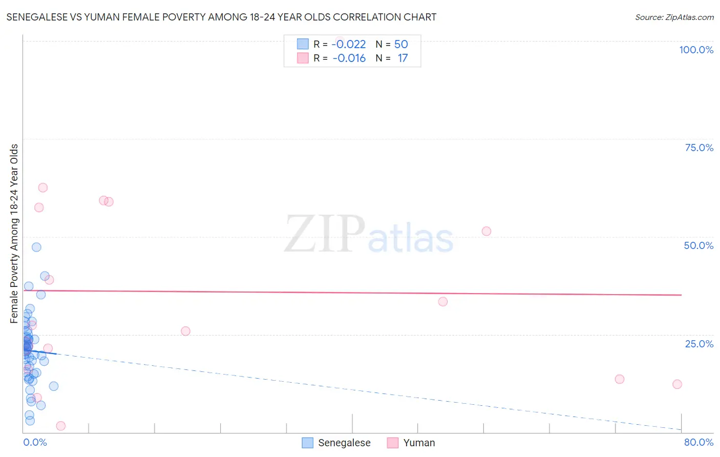 Senegalese vs Yuman Female Poverty Among 18-24 Year Olds