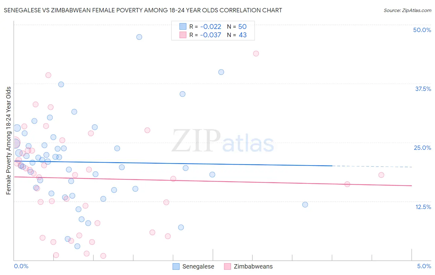 Senegalese vs Zimbabwean Female Poverty Among 18-24 Year Olds