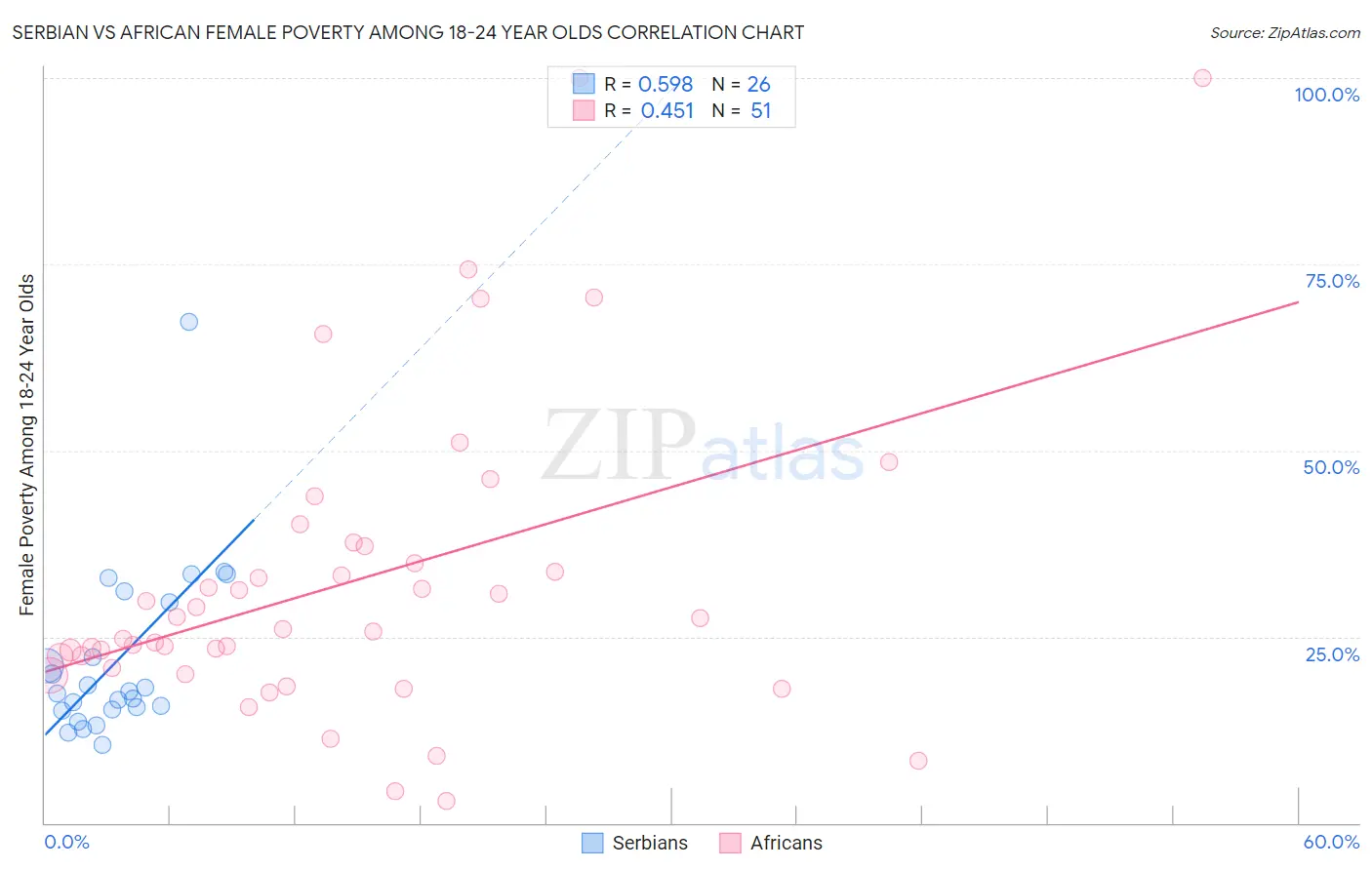 Serbian vs African Female Poverty Among 18-24 Year Olds