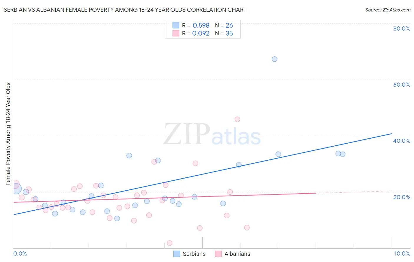 Serbian vs Albanian Female Poverty Among 18-24 Year Olds
