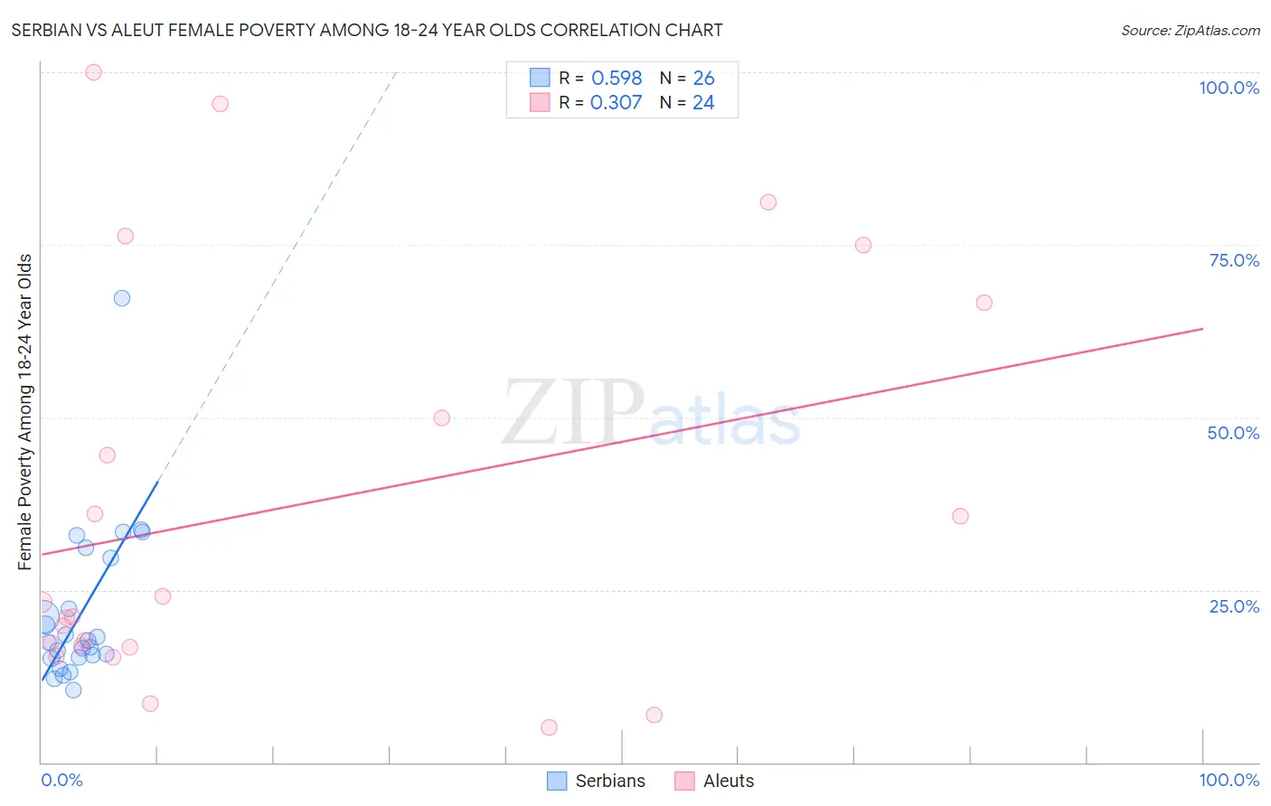 Serbian vs Aleut Female Poverty Among 18-24 Year Olds