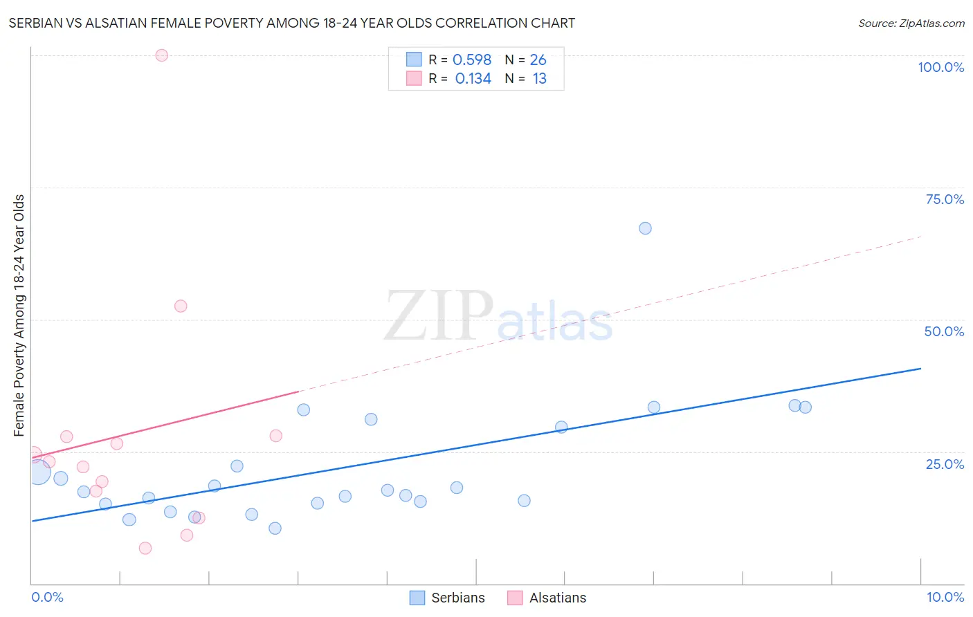 Serbian vs Alsatian Female Poverty Among 18-24 Year Olds