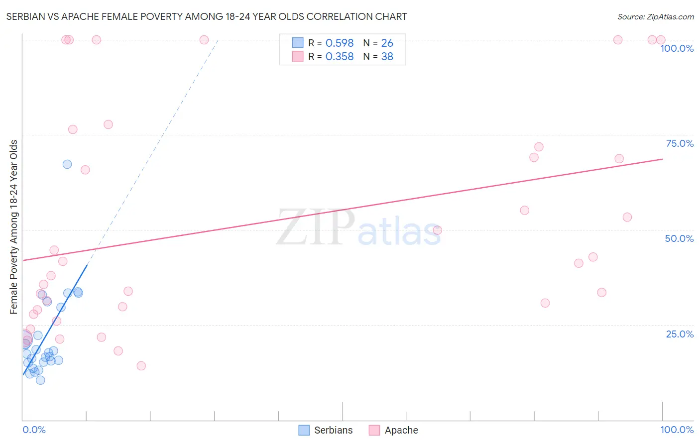 Serbian vs Apache Female Poverty Among 18-24 Year Olds