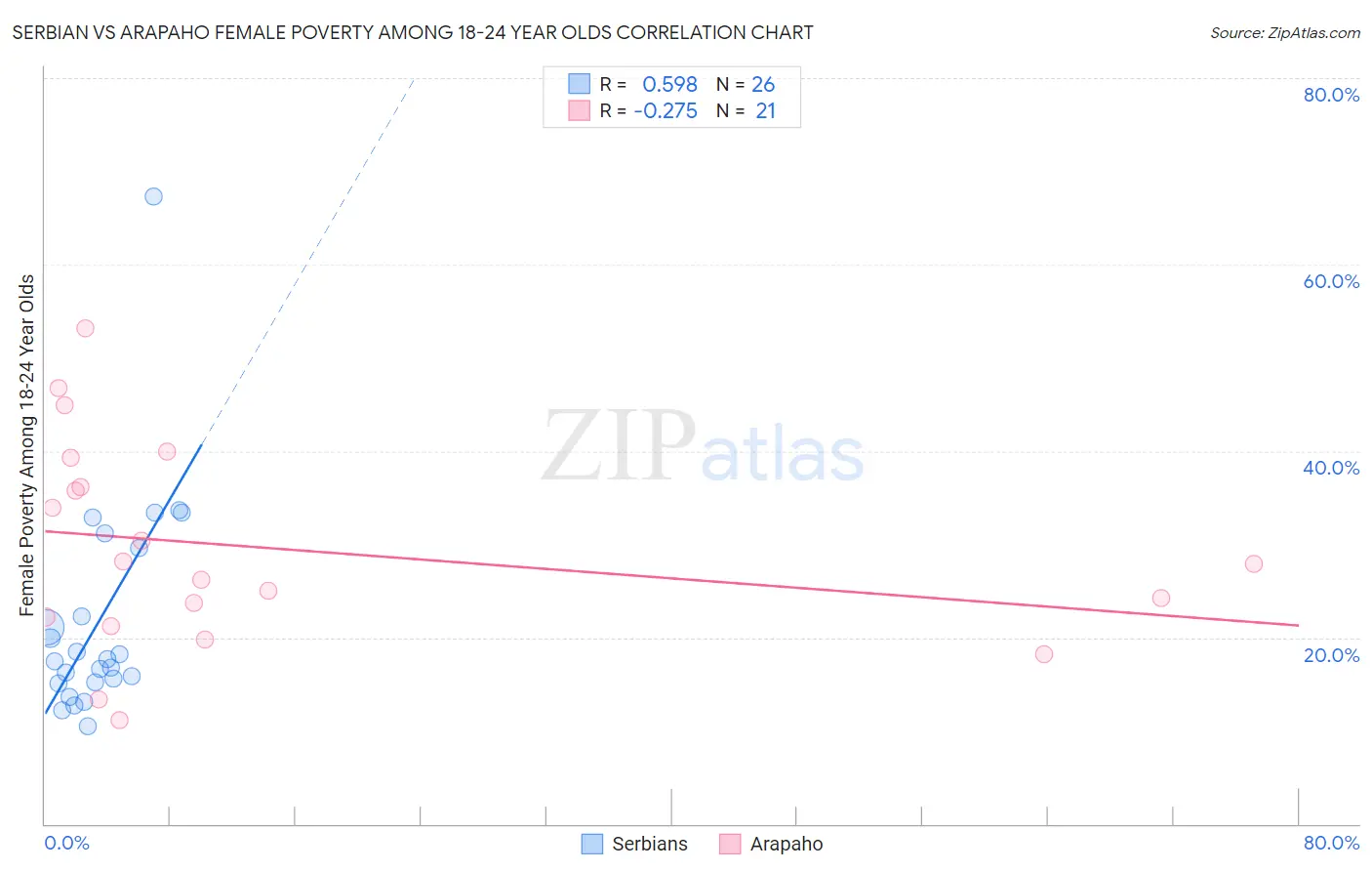 Serbian vs Arapaho Female Poverty Among 18-24 Year Olds