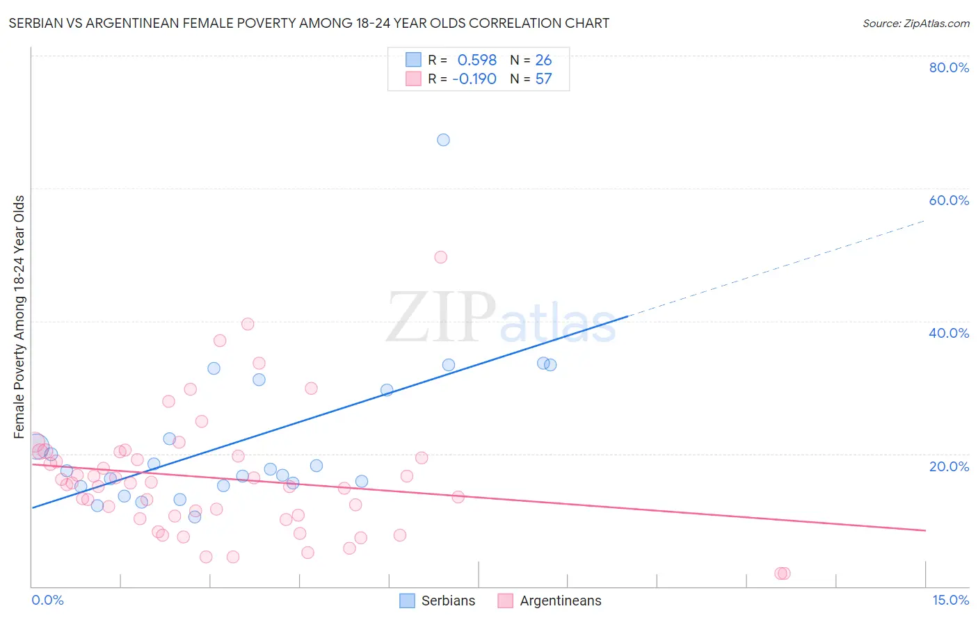 Serbian vs Argentinean Female Poverty Among 18-24 Year Olds