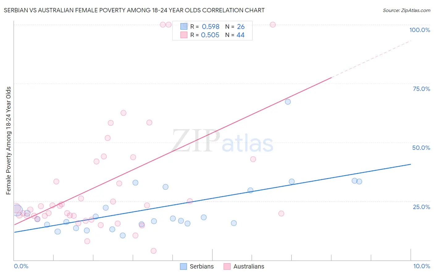 Serbian vs Australian Female Poverty Among 18-24 Year Olds