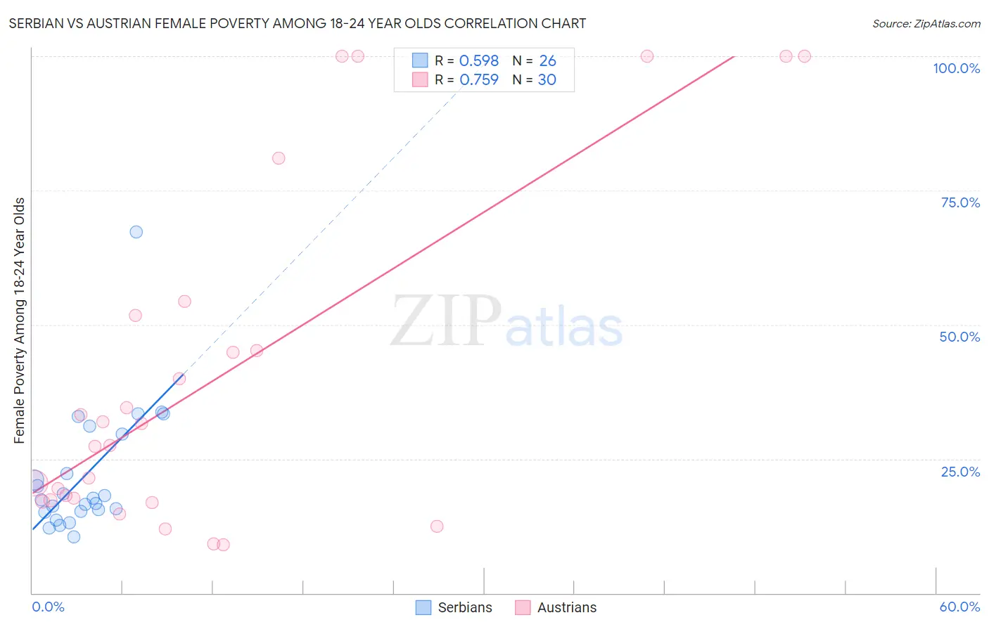 Serbian vs Austrian Female Poverty Among 18-24 Year Olds