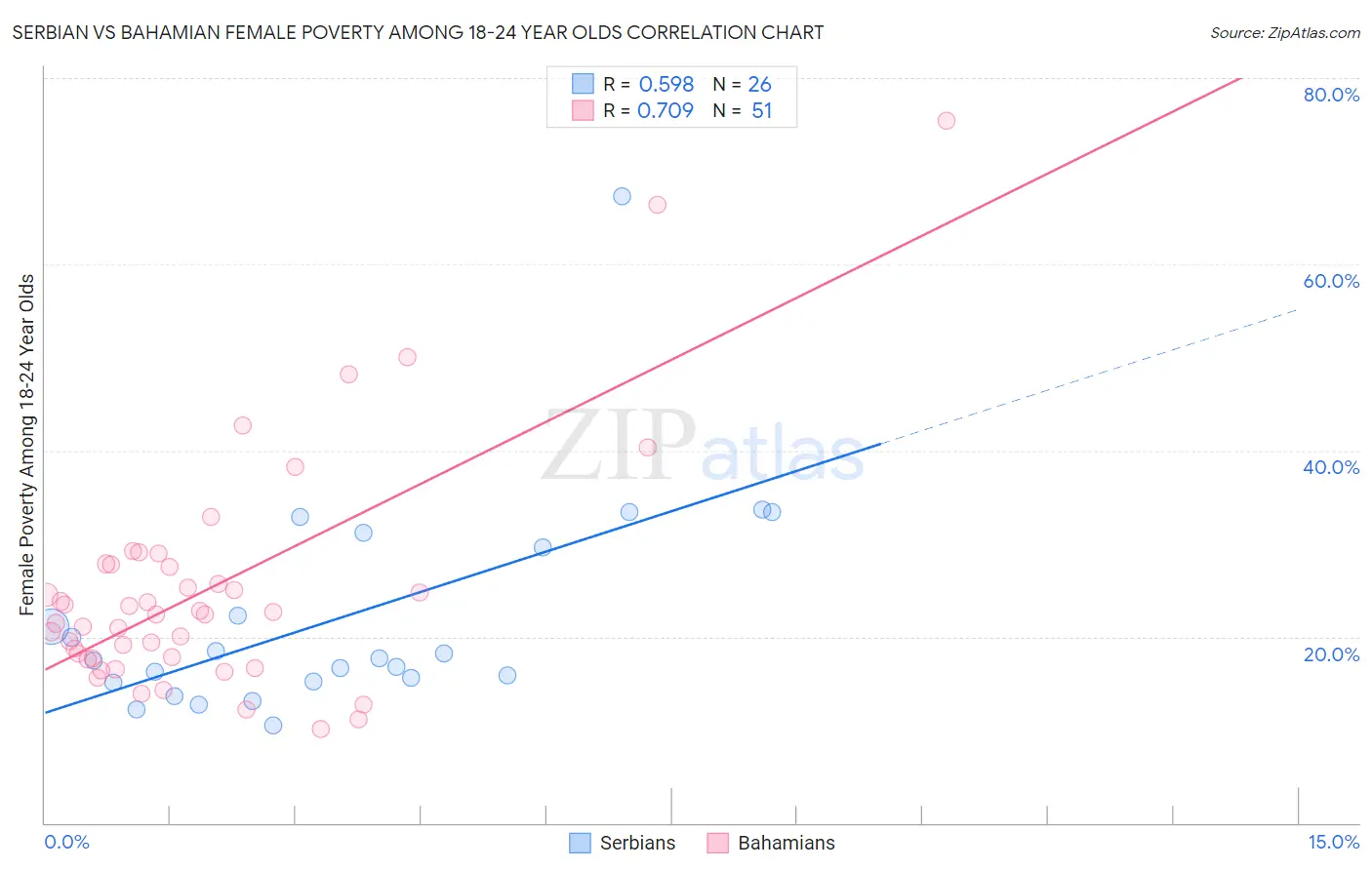 Serbian vs Bahamian Female Poverty Among 18-24 Year Olds