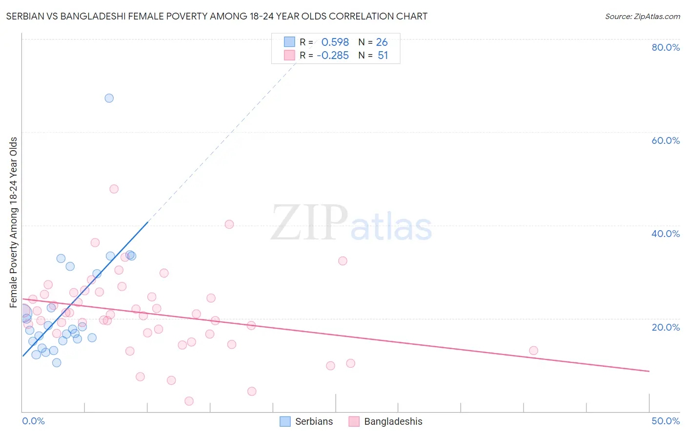 Serbian vs Bangladeshi Female Poverty Among 18-24 Year Olds