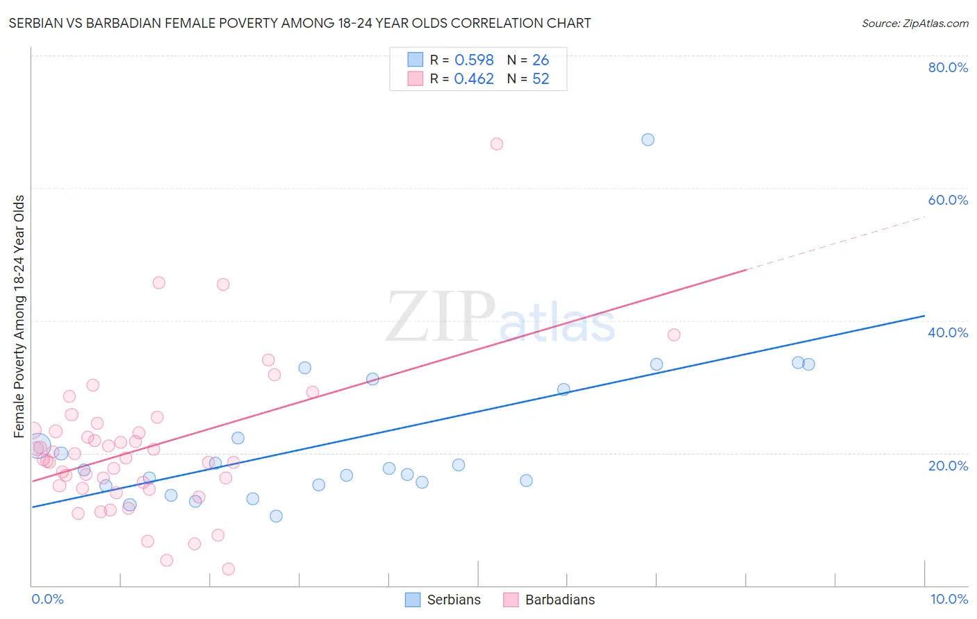 Serbian vs Barbadian Female Poverty Among 18-24 Year Olds