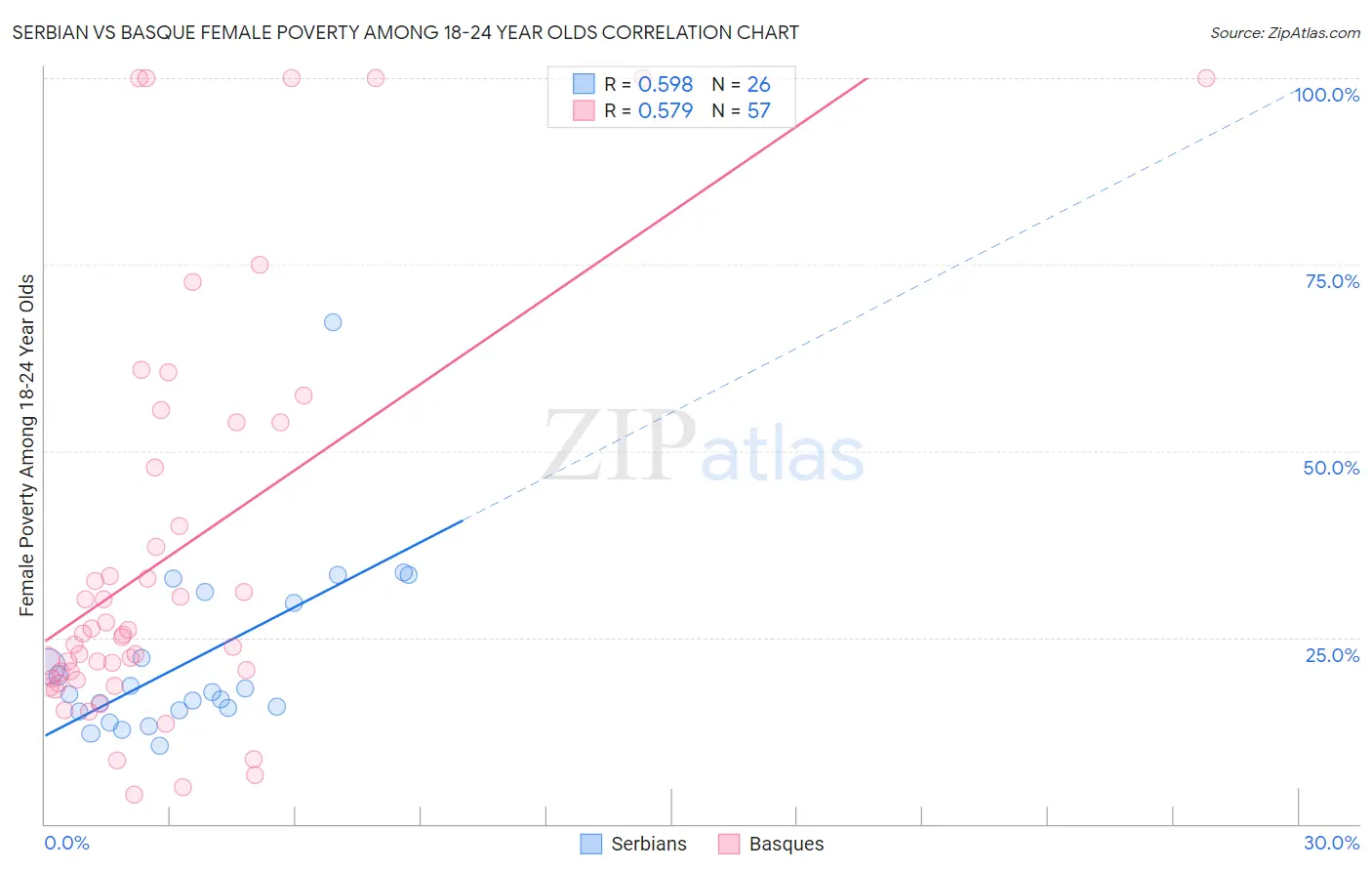 Serbian vs Basque Female Poverty Among 18-24 Year Olds