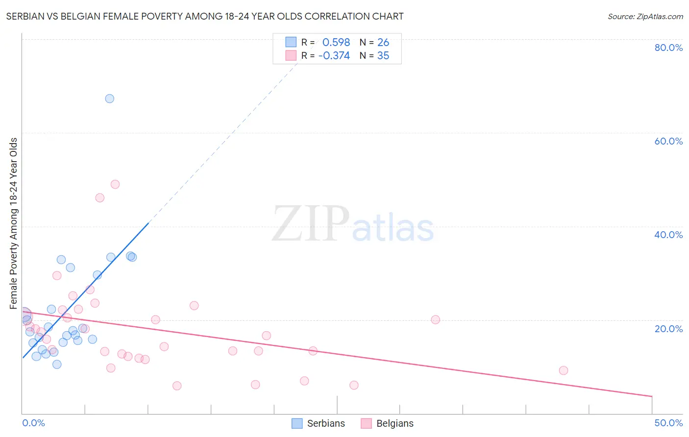 Serbian vs Belgian Female Poverty Among 18-24 Year Olds