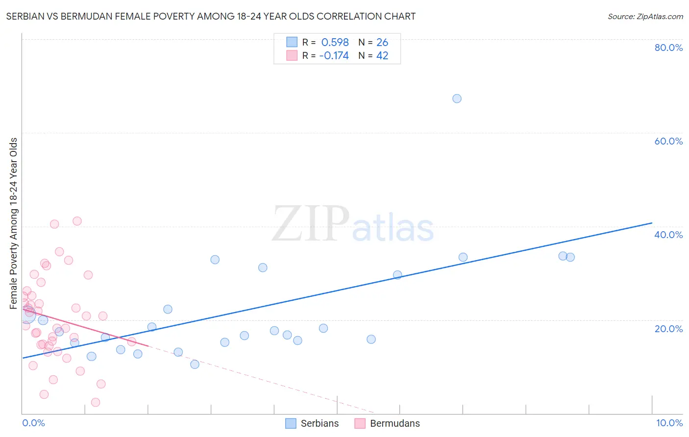 Serbian vs Bermudan Female Poverty Among 18-24 Year Olds