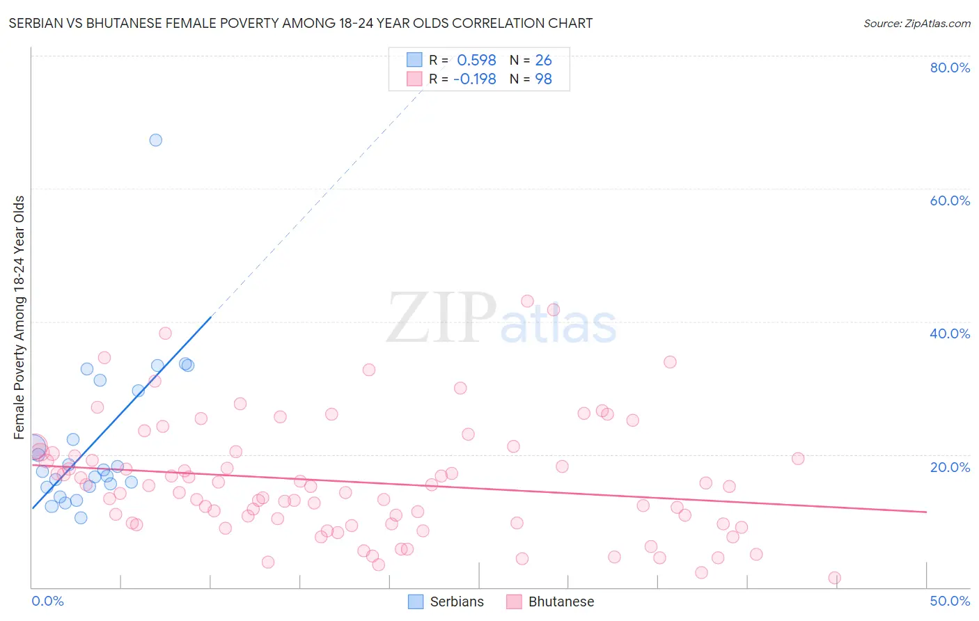 Serbian vs Bhutanese Female Poverty Among 18-24 Year Olds