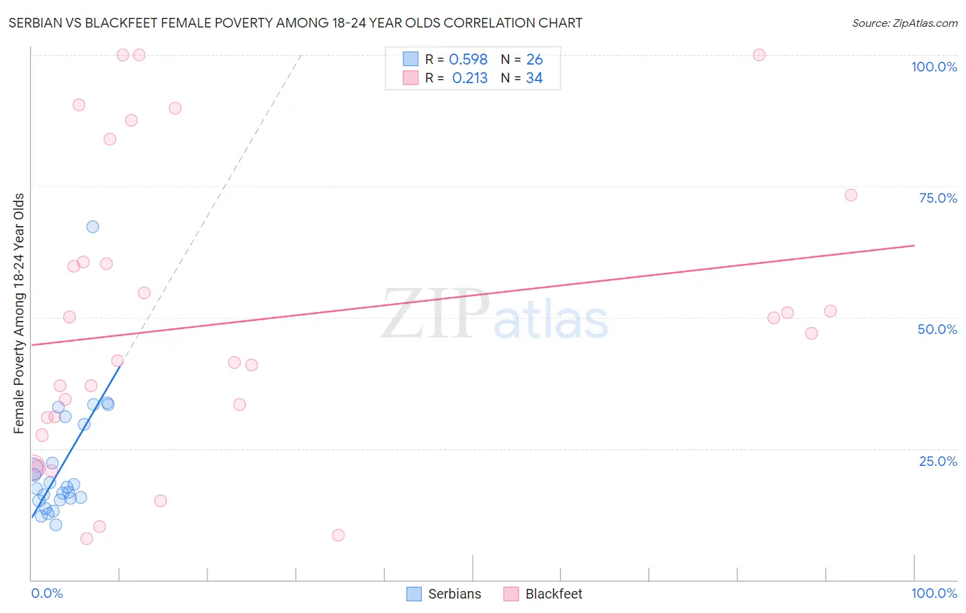 Serbian vs Blackfeet Female Poverty Among 18-24 Year Olds
