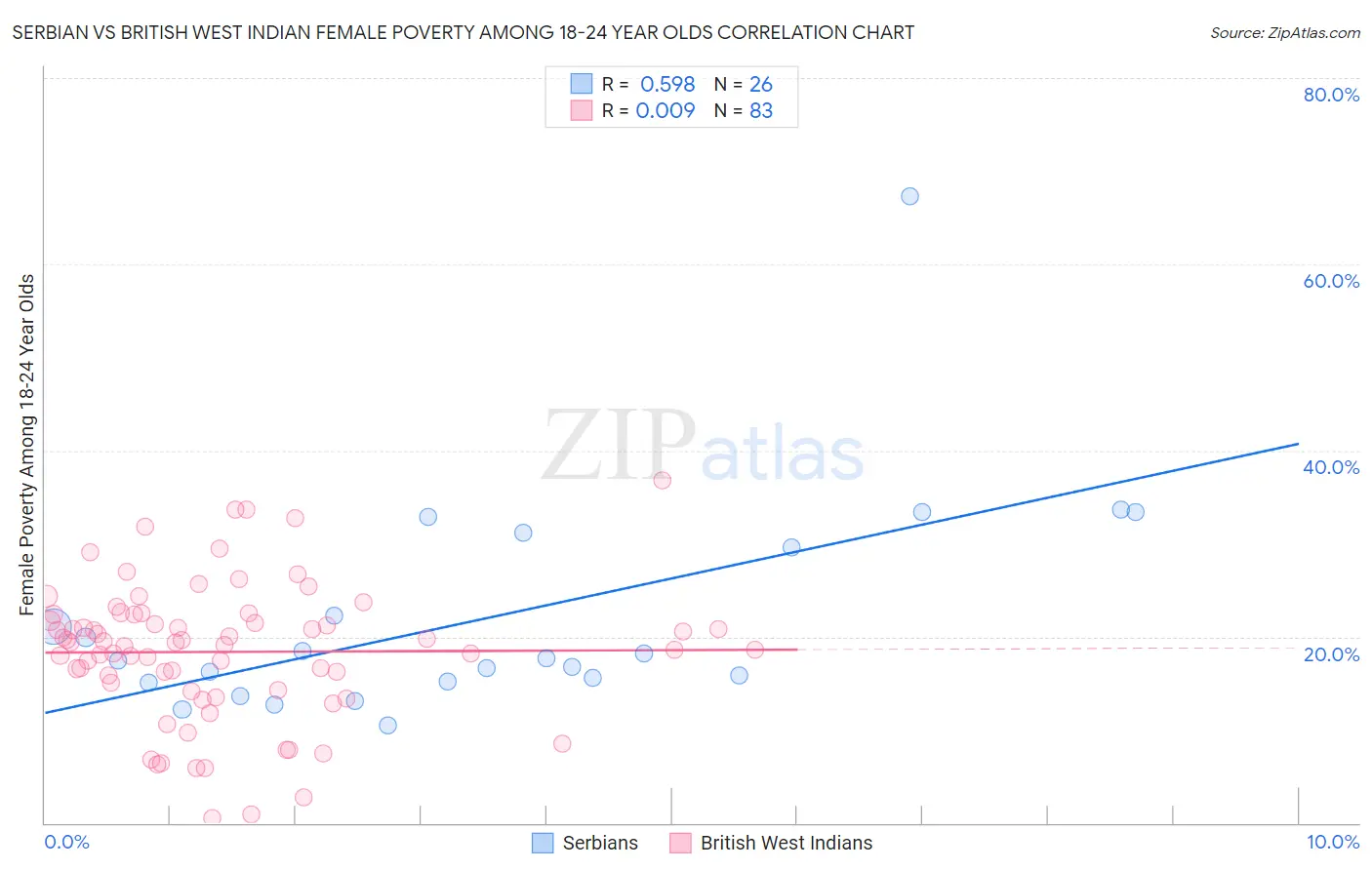 Serbian vs British West Indian Female Poverty Among 18-24 Year Olds