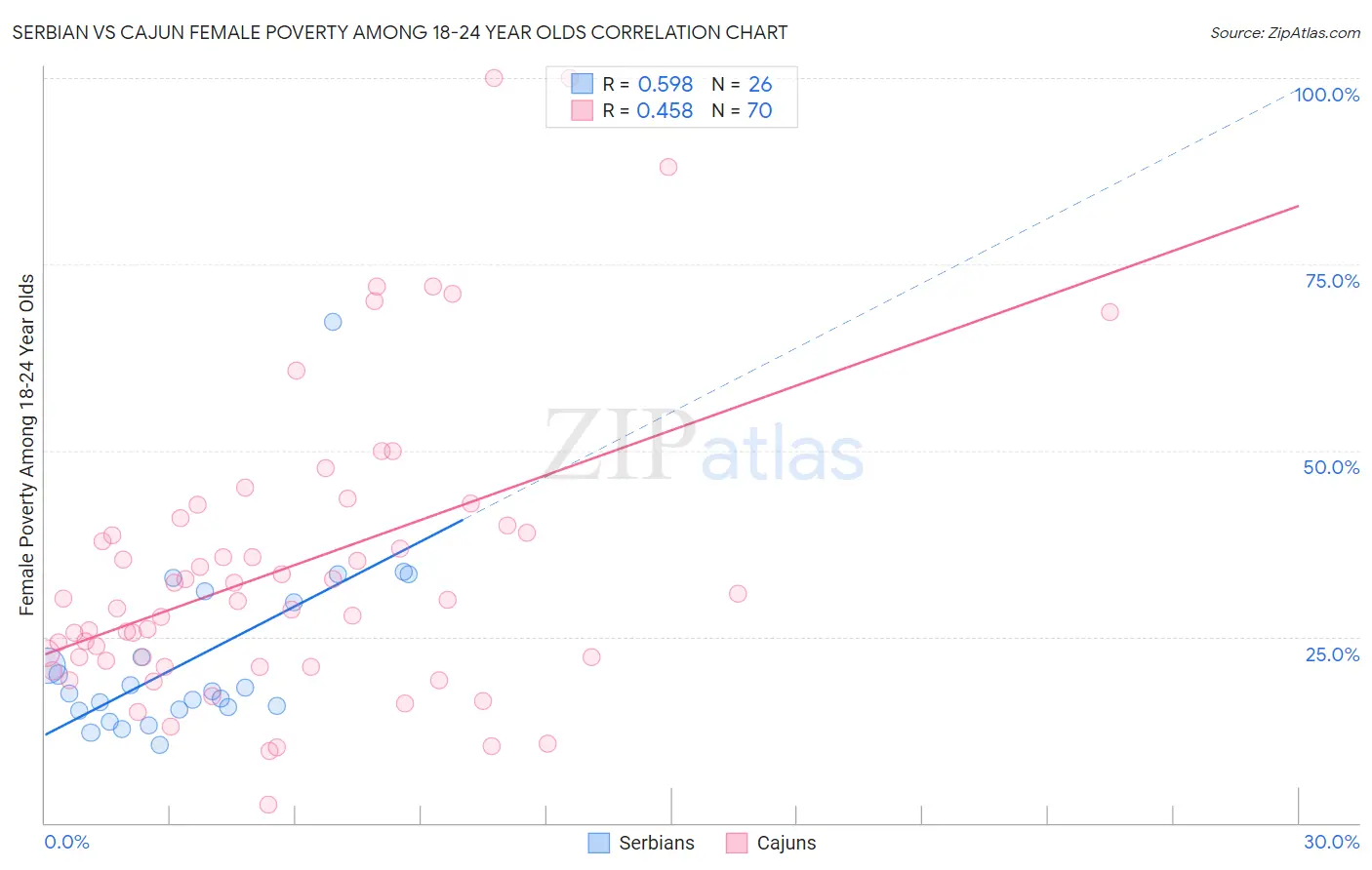 Serbian vs Cajun Female Poverty Among 18-24 Year Olds