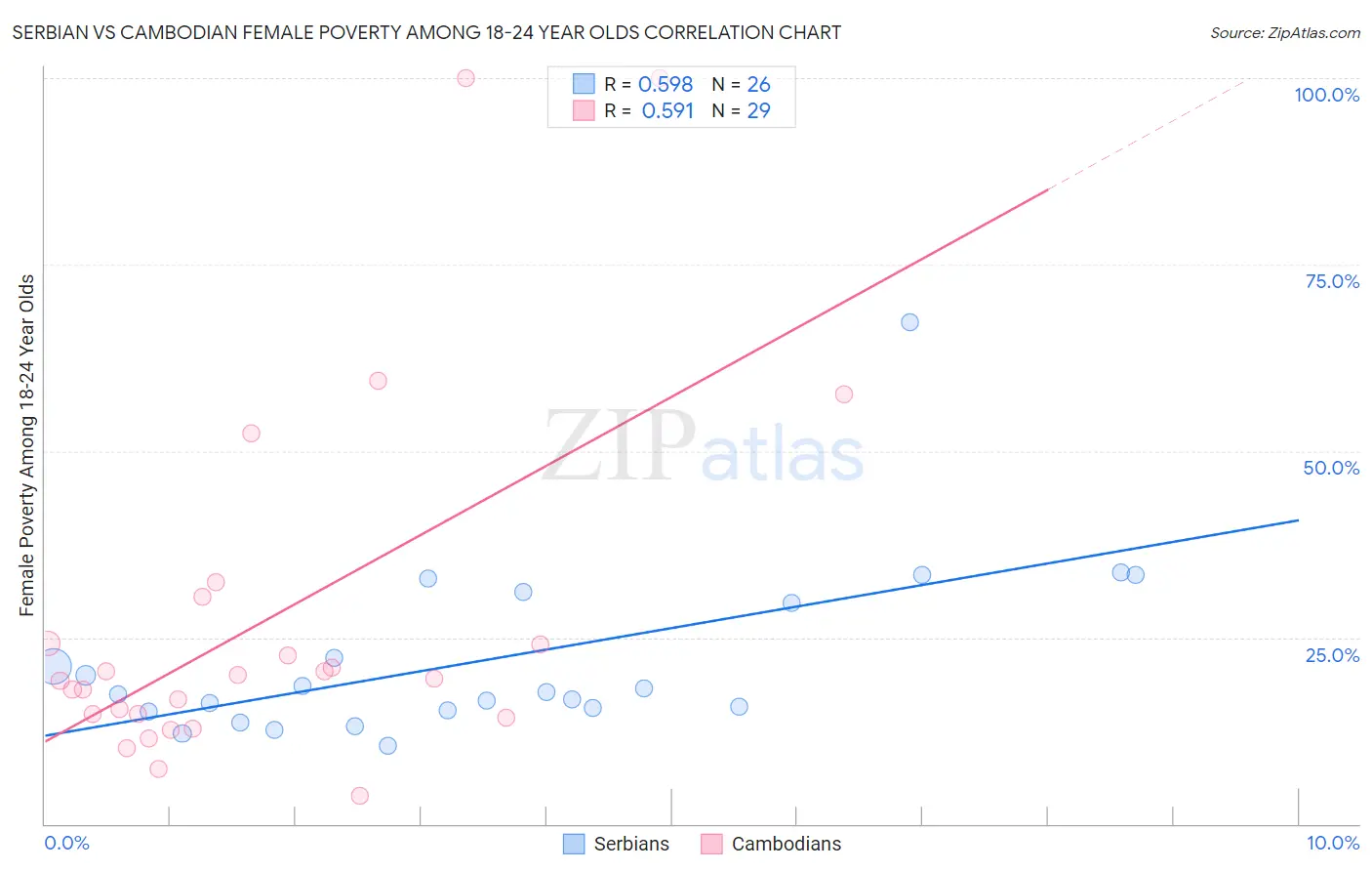 Serbian vs Cambodian Female Poverty Among 18-24 Year Olds