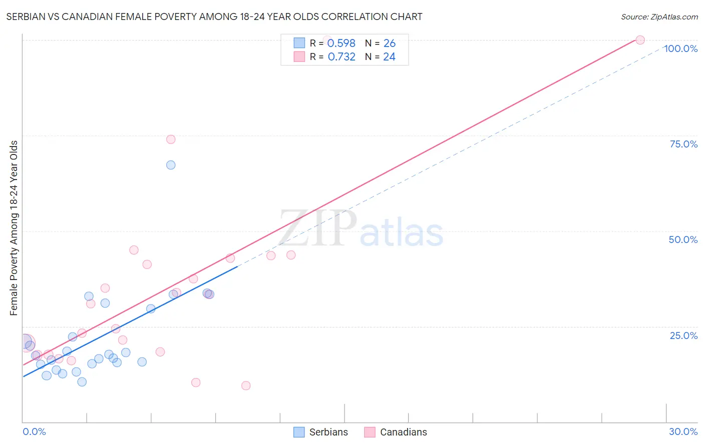 Serbian vs Canadian Female Poverty Among 18-24 Year Olds