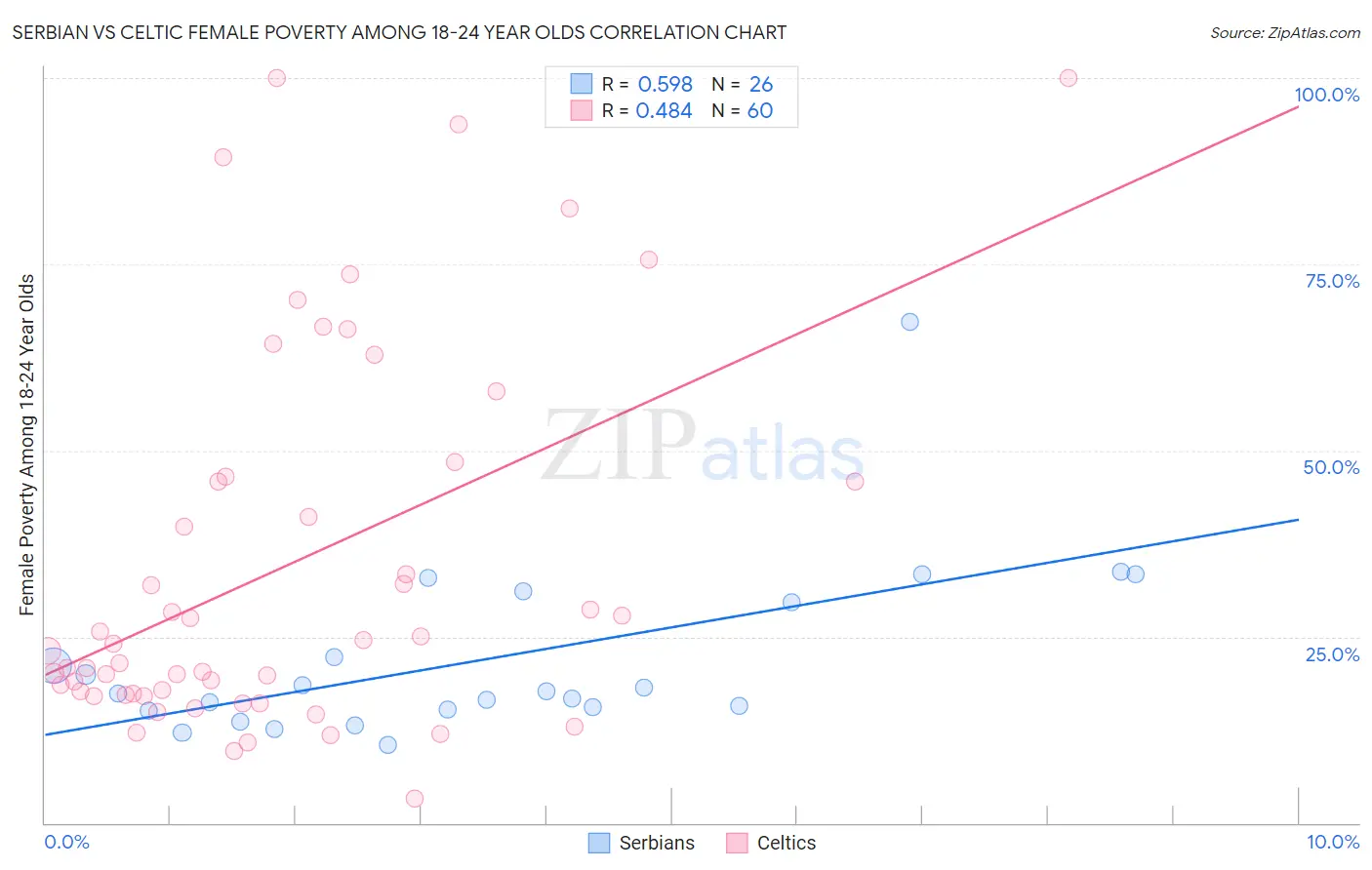 Serbian vs Celtic Female Poverty Among 18-24 Year Olds