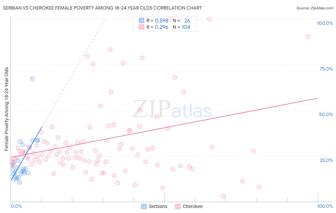 Serbian vs Cherokee Female Poverty Among 18-24 Year Olds